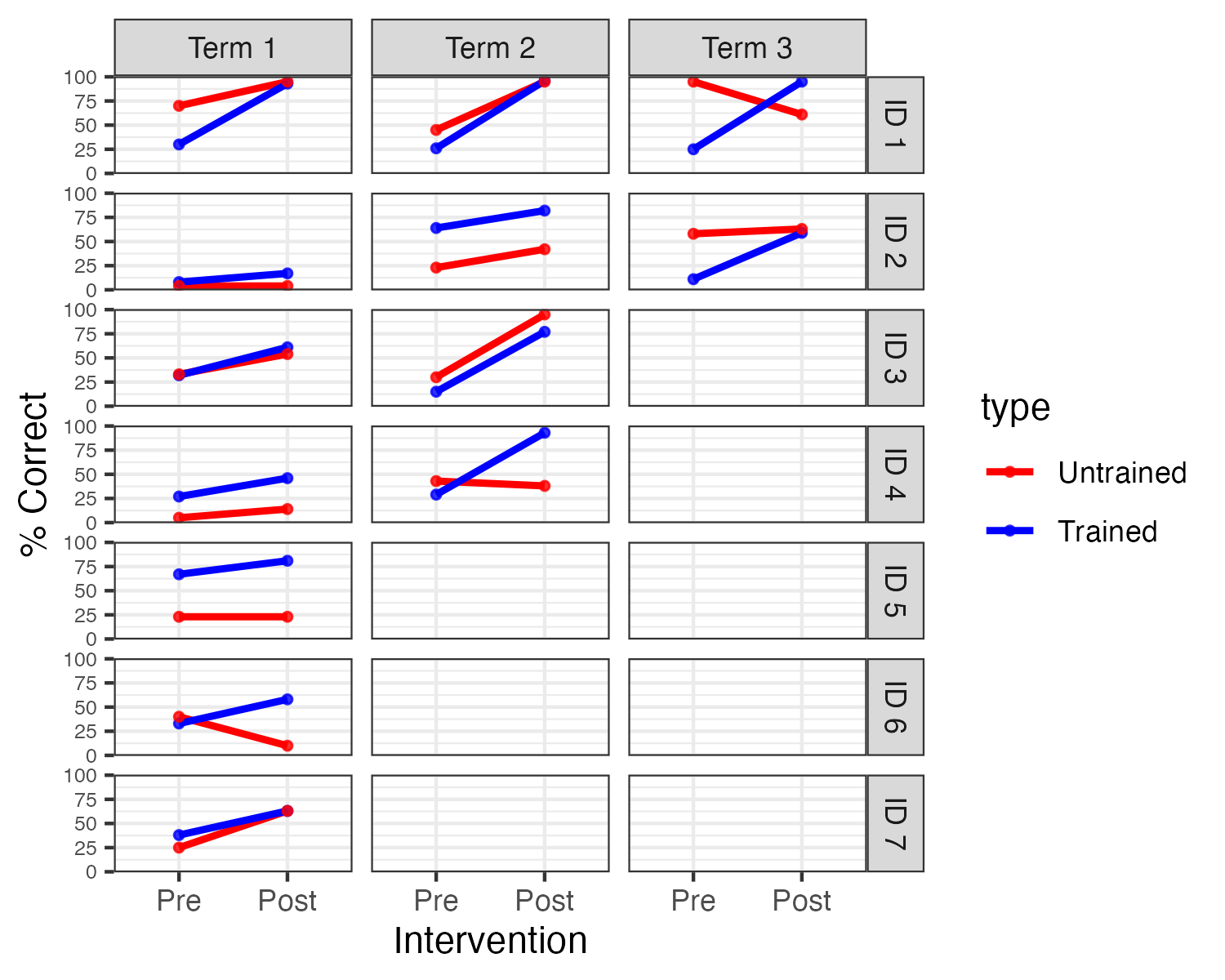 Individual line plots for 7 children showing % correct over time on trained and untrained speech sounds. Some children show greater improvement for trained vs untrained sounds, but others show improvement on both types.