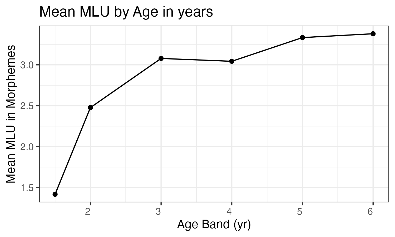 Line chart showing increase in MLU with age; the MLU increases sharply from around 1.5 to 2.5 from age 1.5 to 2 yr, then to 3.0 for 3 year-olds, then levelling off and showing a gradual increase up to around 3.4 between 3 and 5 years.