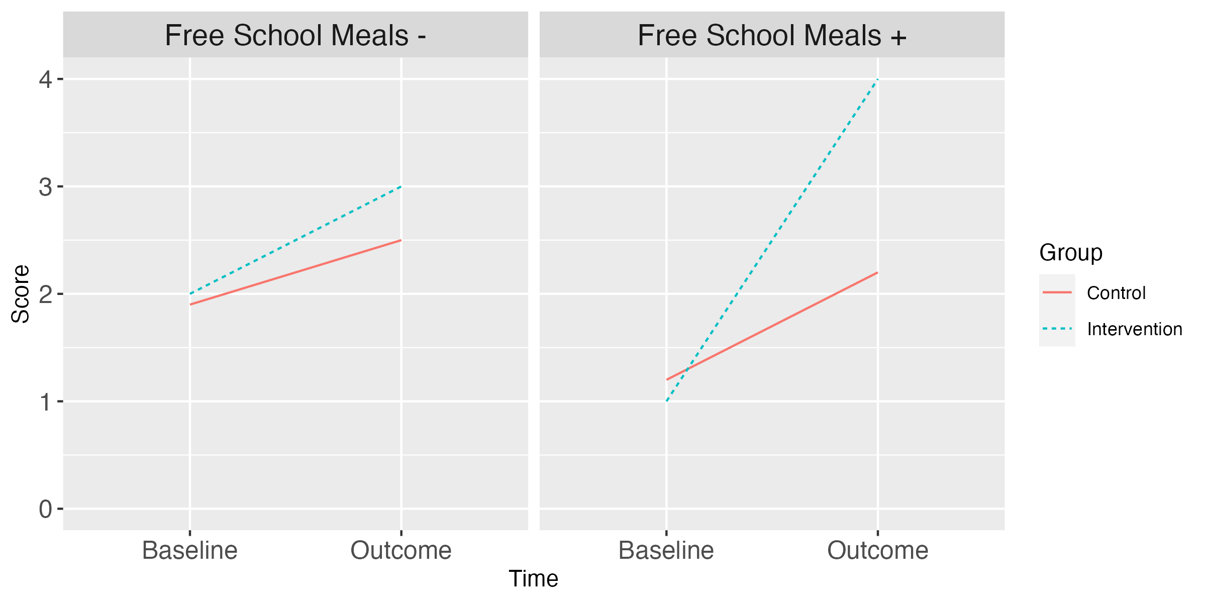 Line graphs showing simulated mean baseline and outcome scores for intervention vs control groups, subdivided by Free School Meals status. The intervention effect is more striking for the right hand panel (Free School Meals plus) than the left hand panel (Free School Meals minus) 