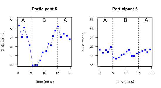 Line charts for two participants showing percentage stuttering over time in an ABA design. For both participants, stuttering is high initially (A), declines during treatment (B), and goes up again when treatment stops (A). This trend is far more striking for the participant in the left hand plot