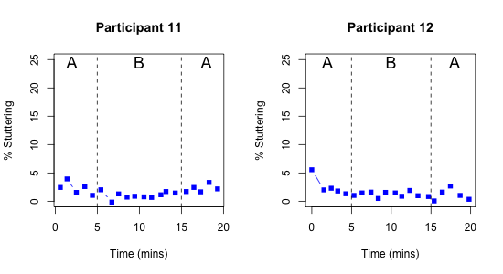 Same format of line chart as Figure 20.1, but these participants illustrate the limitations of visual analysis - for these two cases the difference between treated (B) and untreated (A) intervals is not obvious.