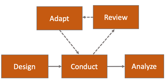 Flow diagram. A typical trial has path from Design to Conduct to Analyse. The Adaptive trial has feedback loop, with dotted line showing paths from Conduct to Review to Adapt and back to Conduct.