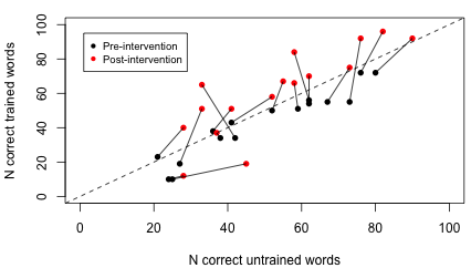 Line plots showing data for individual participants: N correct trained vs untrained words, comparing pre- vs post-intervention