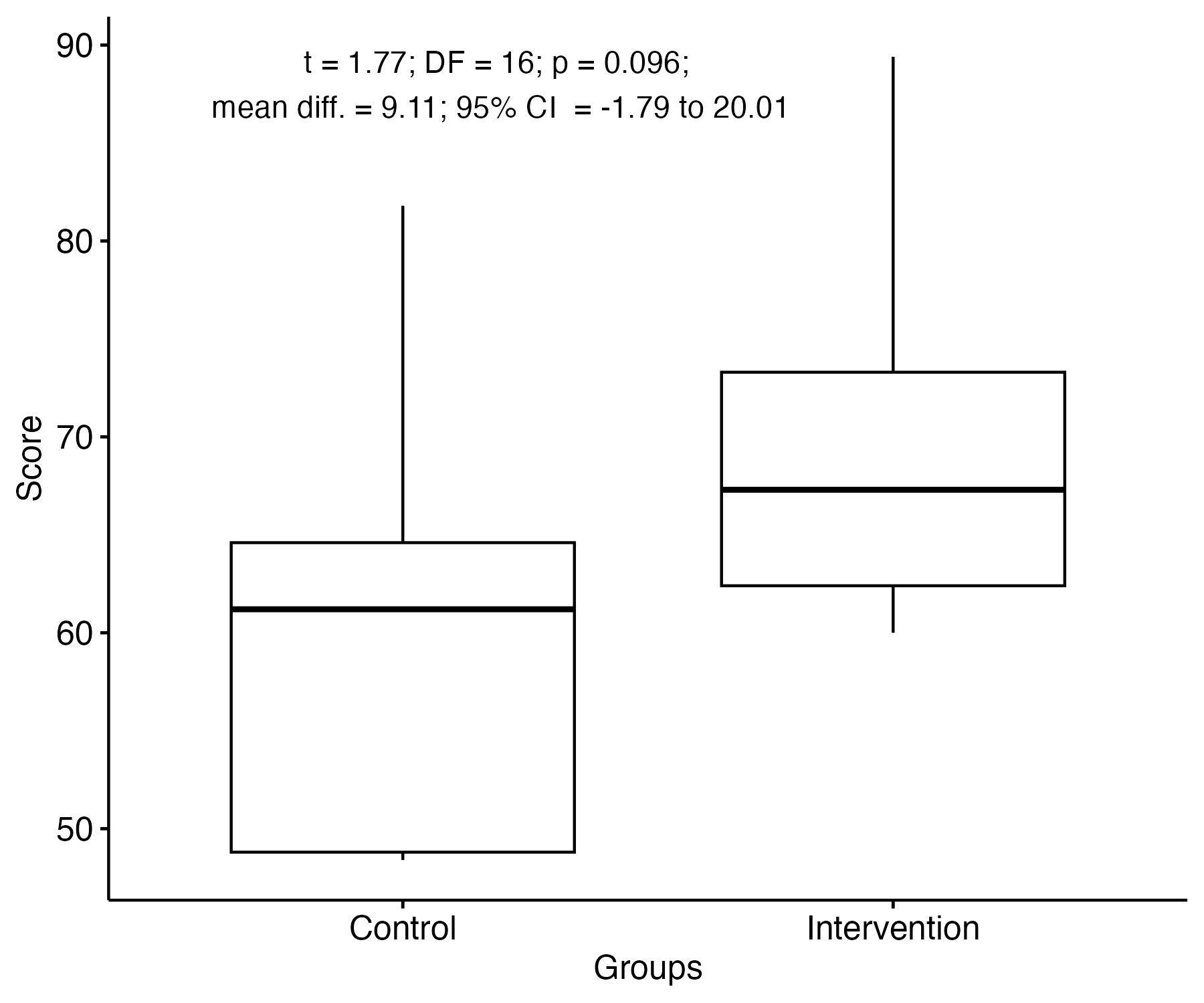 Data from an Intervention and Control group shown in boxplot format, with results of t-test as follows: t = 1.77, df = 16, p = .096, mean difference = 9.11, 95 per cent CI = -1.79 to 20.01