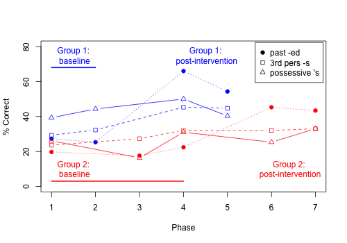 An expanded version of the line plot in figure 17.3, showing Calder et al data for generalisation and control probes, as well as target probes. The improvement with intervention is most evident for the past tense -ed items, with little or no improvement on the other item types that were not trained.