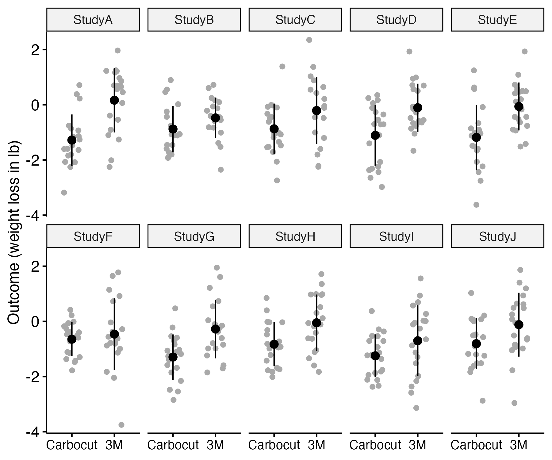 Panels of data in 5 x 2 grid, where each panel shows datapoints for Carbocut and 3M groups. The figure illustrates the variability in estimates of means, even when all samples drawn from same population.