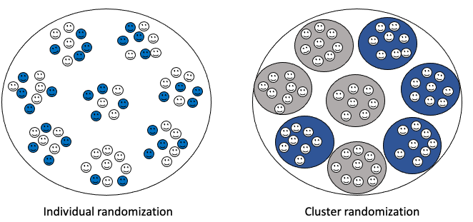 Individual RCT, illustrated on left, assigns participants to control and treatment groups disregarding any clustering. Cluster RCT, illustrated on right, allocates treatment according to which cluster the individual falls in.