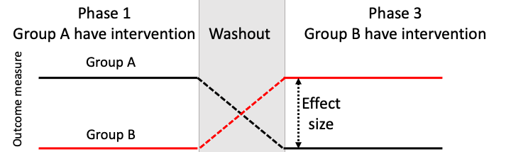 Line chart showing outcome scores for two groups across Phase 1, Washout (Phase 2)  and Phase 3. Group A is treated during Phase 1, and group B is treated during Phase 3. Group A scores higher than Group B during Phase 1, but scores then decline during Washout, and Group B scores higher than Group A during Phase 3.