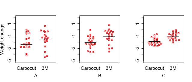 Means and data distributions for weight change are shown for Carbocut and 3M groups in 3 panels. The means for the two groups are similar for all 3 panels, but the variance is very different. In panel A, both groups are highly variable, with variation within each group much greater than variation between groups. In Panel C, scores for each group are tightly bunched around the mean. Panel B is intermediate.