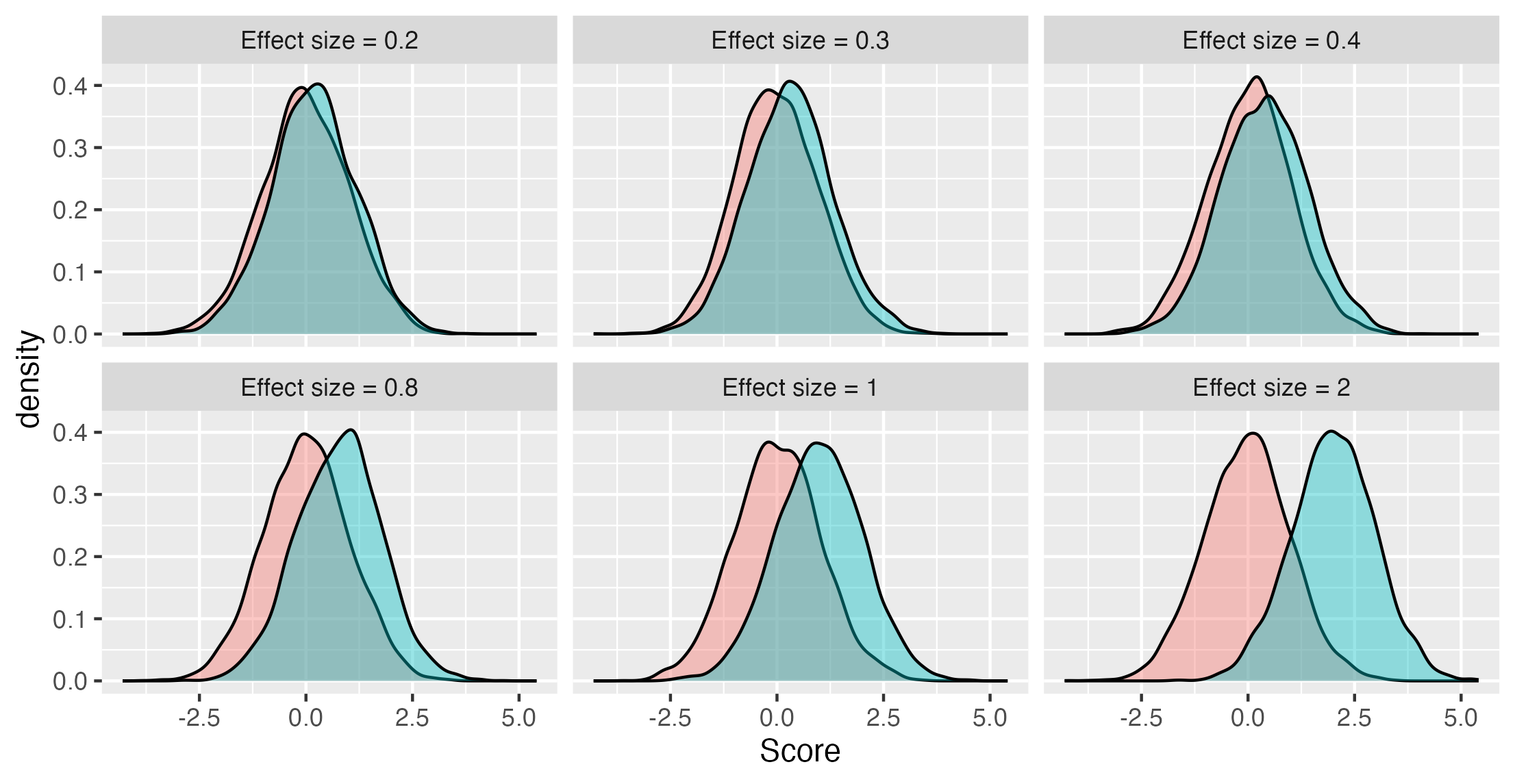 Figure shows simulated density plots for two groups with effect size of mean difference varying from 0.2 to 2. The plots emphasise the considerable overlap in distributions for effect sizes of 0.4 or less.