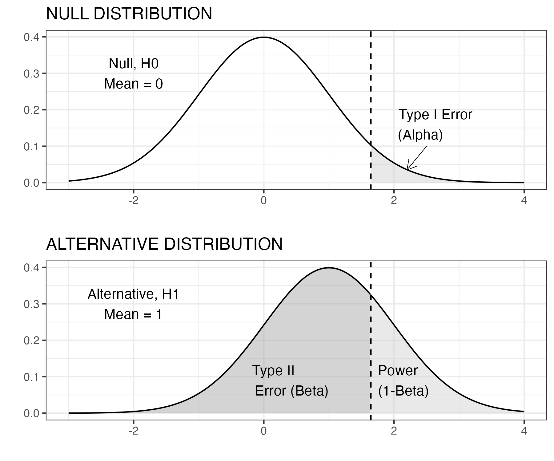 Figure shows distributions of scores from children who had no intervention (Null distribution, top panel) and those who had intervention (Alternative, H1, lower panel). A pale grey shaded area on the right of the top plot corresponds to alpha, and a dark grey area on the left of the bottom plot corresponds to beta.