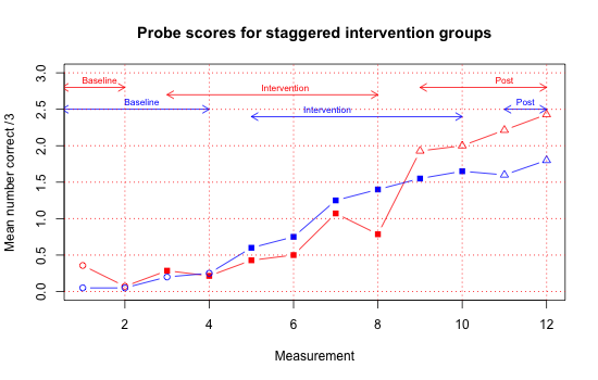 Line chart showing the mean number of items correct on a phoneme awareness task for two groups of children, one of whom started intervention at point 3 (x-axis) and the other at point 5 (y-axis).Scores of the two groups start to diverge after the first group starts intervention. The second group then catches up after intervention is introduced. 