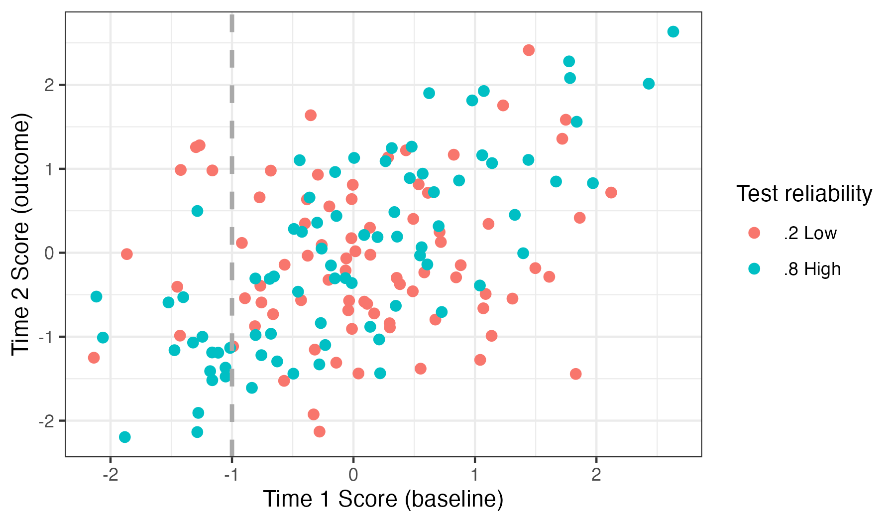 Dots, representing individual results at time 1 (x-axis) and time 2 (y-axis)  cluster around an imaginary diagonal line, but the clustering is much tighter for a high-reliabiity test than a low-reliability test.