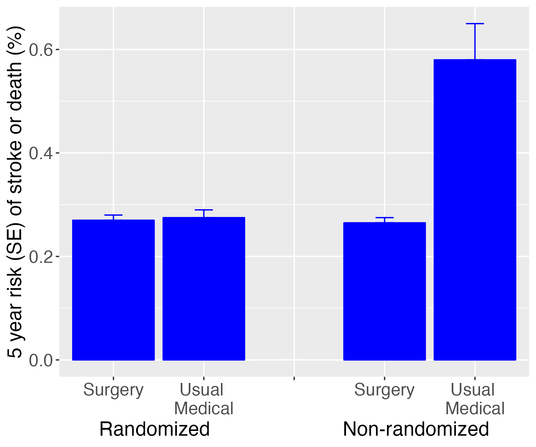 Bar chart showing 5-year rates of stroke or death in at risk patients who either had surgery or medical treatment as usual