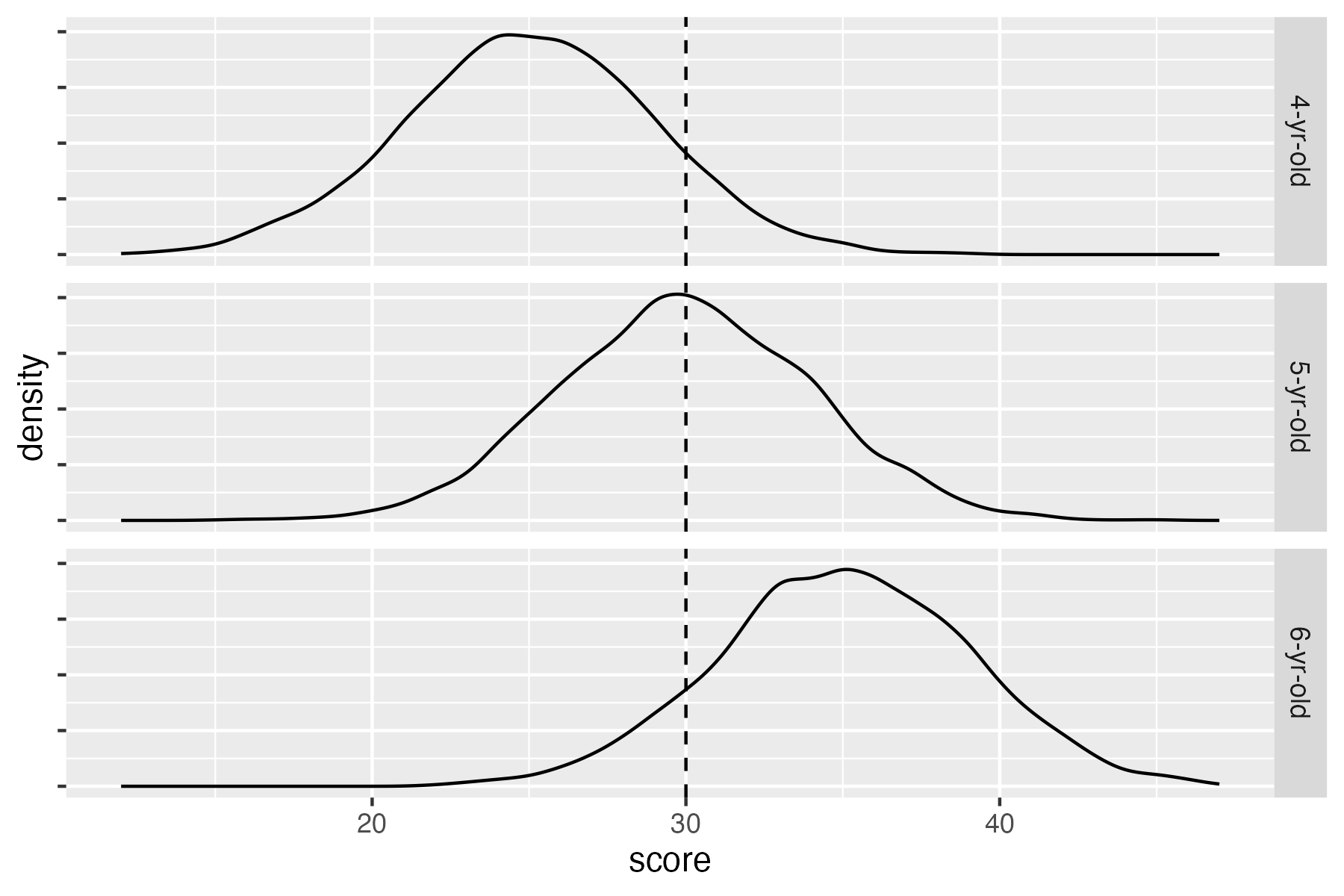 3 stacked bell curves, one per age group, with same shape but means increasing from 25 to 30 to 35.