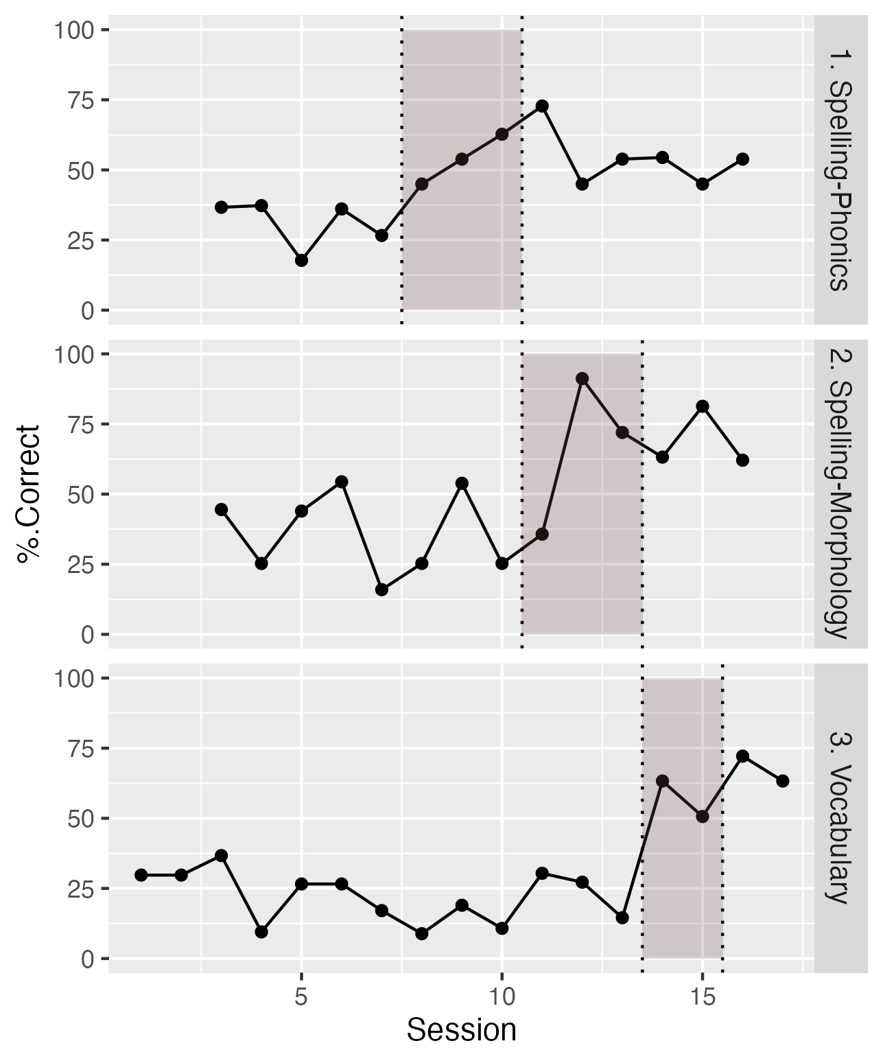 Line plots showing % correct over 17 intervention sessions for three different tasks. For all three target skills the plots show increase in scores during the sessions when intervention was given for that target.