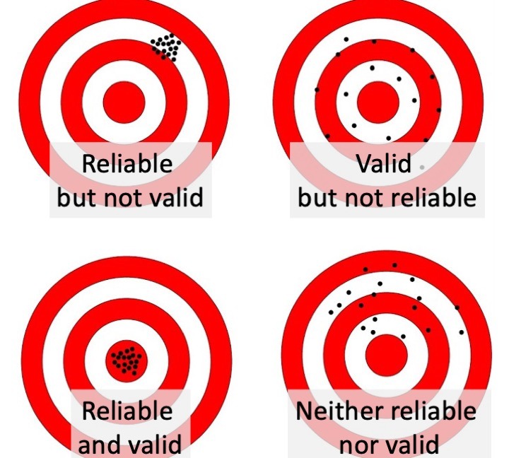 Four targets: A) Labelled reliable but not valid, with shots closely clustered but off-target; B) Labelled Valid but not reliable, with shots centred on the bullseye, but widely dispersed; C) Labelled Reliable and valid, with shots  closely clustered and centred on the bullseye; D) Labelled Neither reliable nor valid, with shots widely dispersed and off-centre.