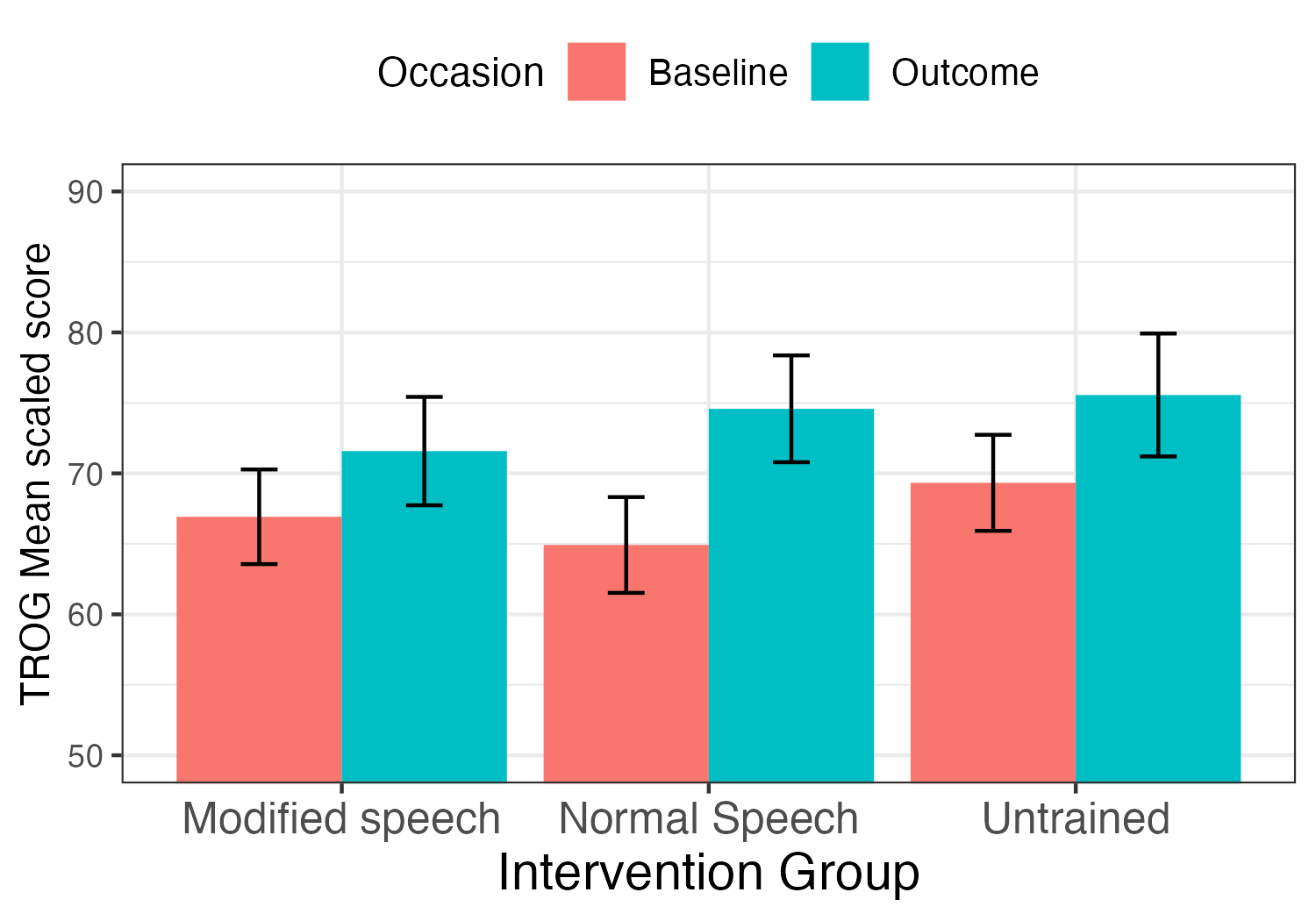 Bar chart showing mean baseline and outcome scores  on TROG comprehension test for three groups. The Untrained (control) group shows similar gains in test scores to the two intervention groups (Modified Speech and Normal Speech)