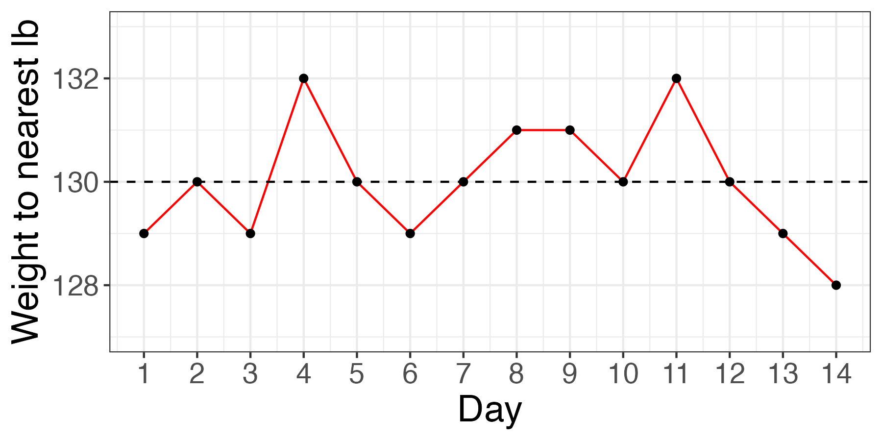 Line chart showing random fluctuations in weight over 14 days