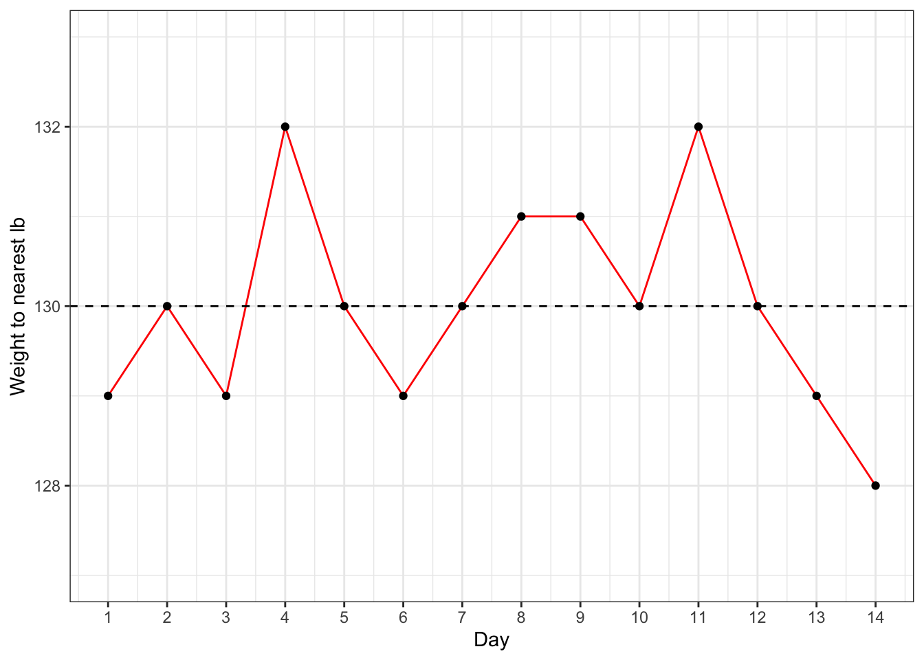 Random fluctuations in Bridget Jones' weight, measured to the nearest pound