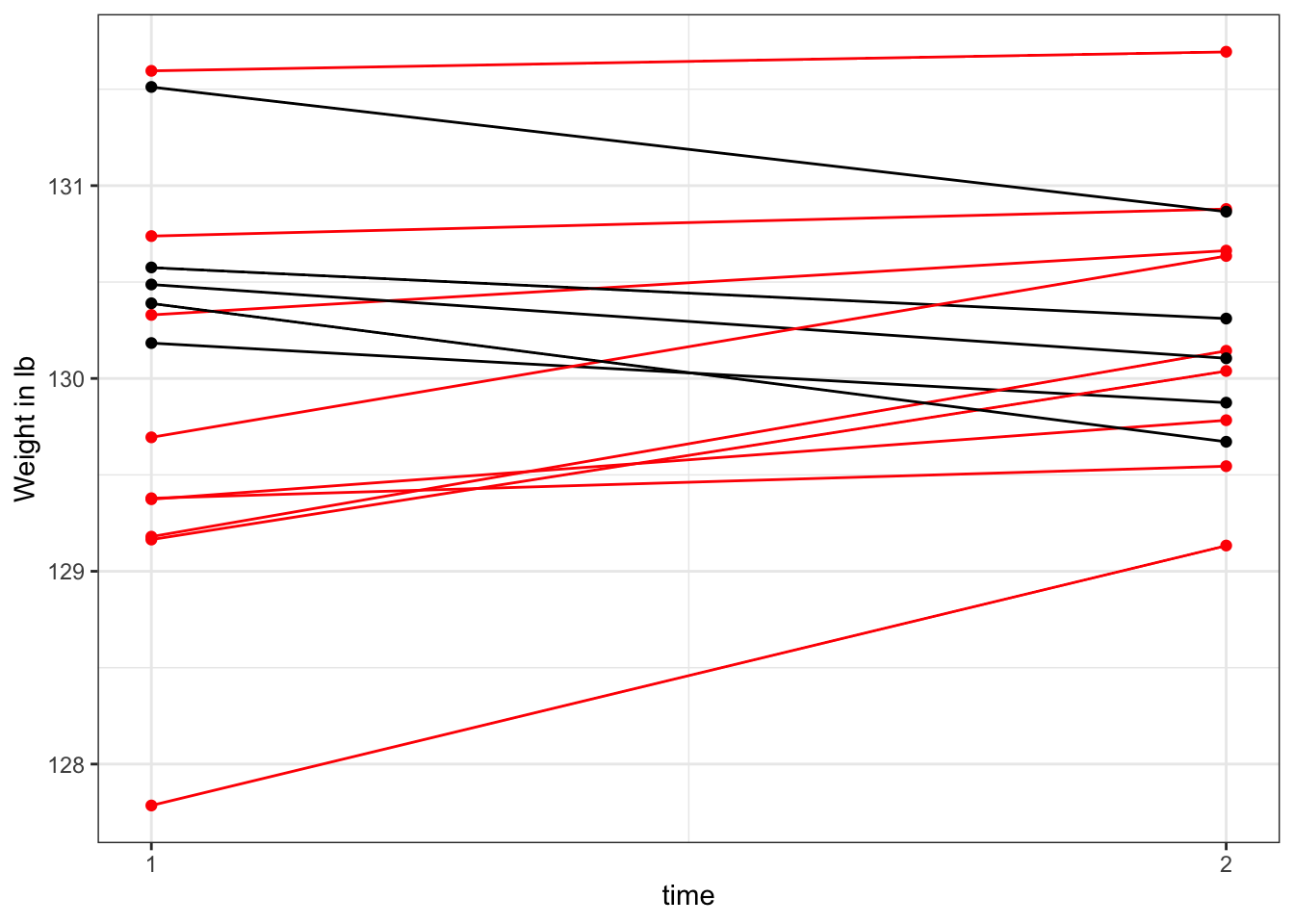 Pre- and post-intervention scores on an ineffective diet