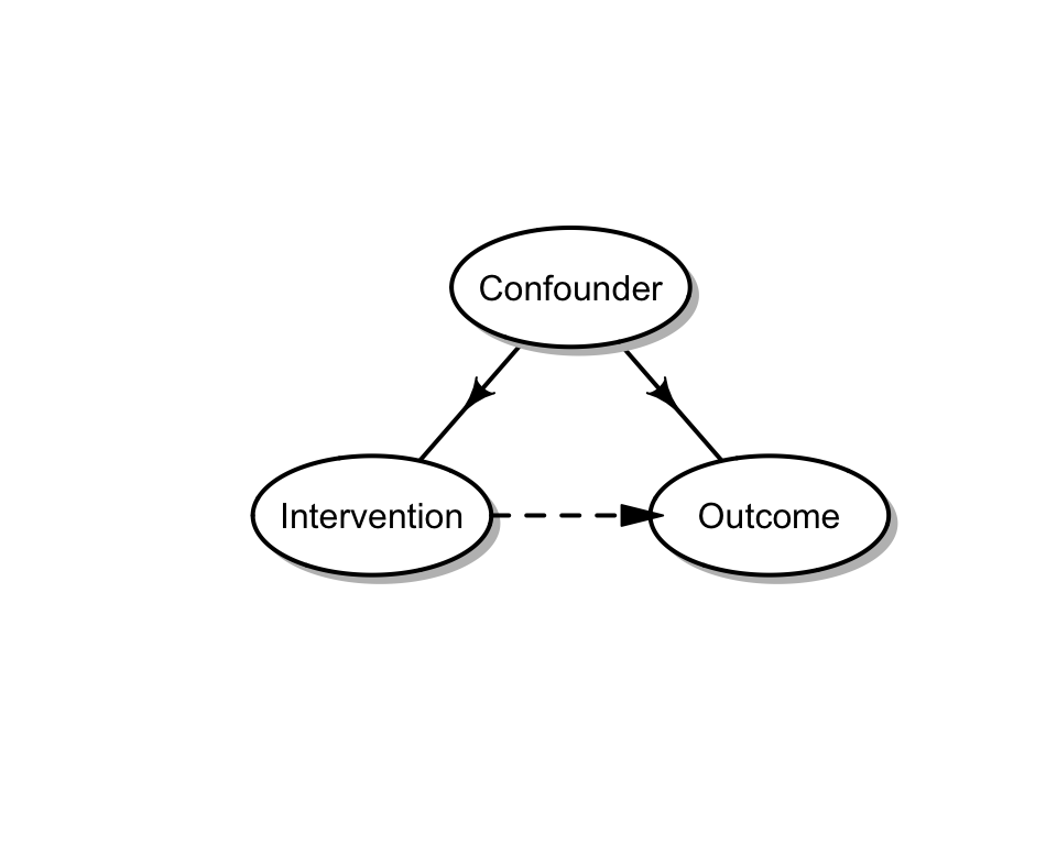 Path diagram showing confounder influence