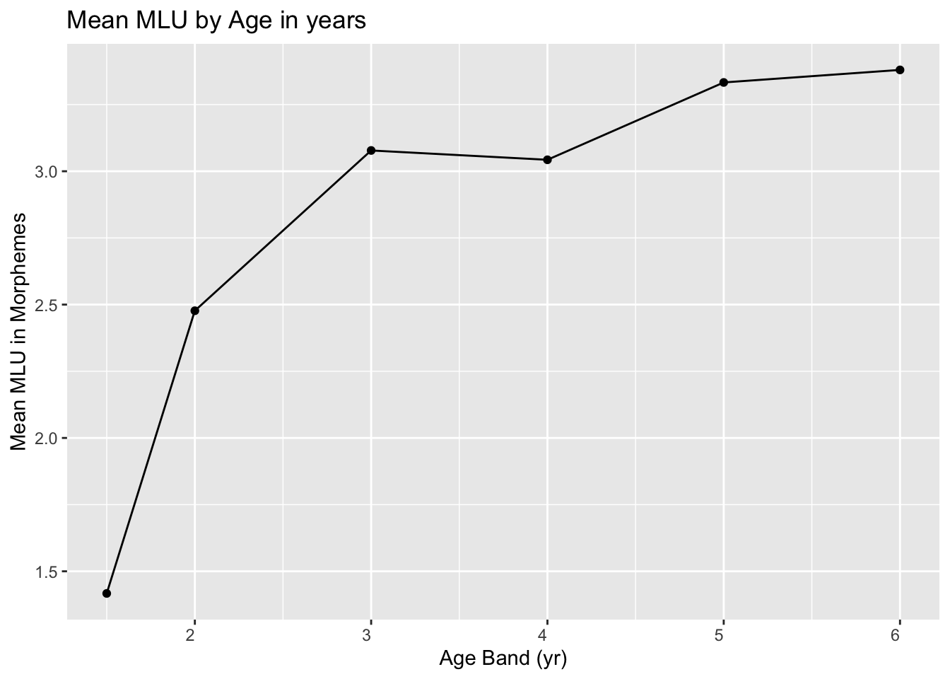 Mean length of utterance (MLU) values for a cohort of 630 children speaking North American English in the Child Language Data Exchange System archive. Recreated from @ratner2016 (data kindly provided by authors)