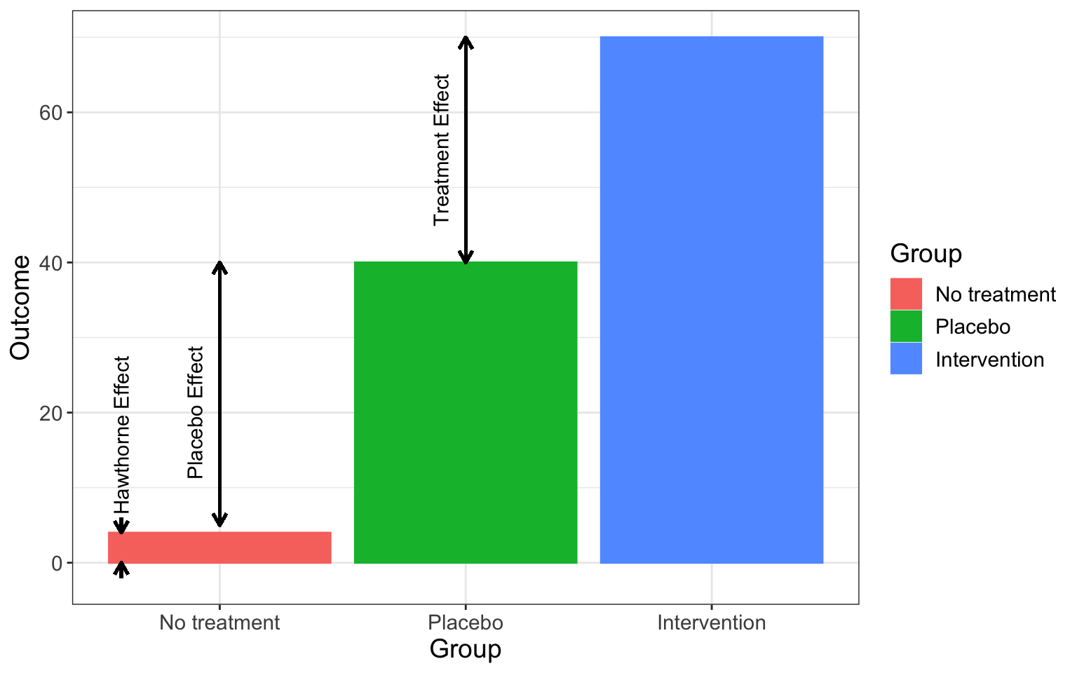 Placebo effect in a three-arm parallel group trial