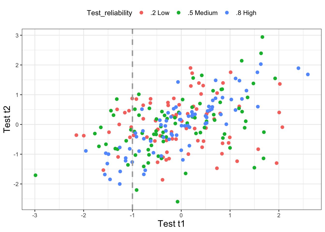 Simulated test scores for 240 children on tests varying in reliability. In each case individuals are colour-coded depending on whether they are given a test of low (.2), medium (.5) or high (.8) test-retest reliability. The simulations assume there is no effect of intervention , maturation or practice.