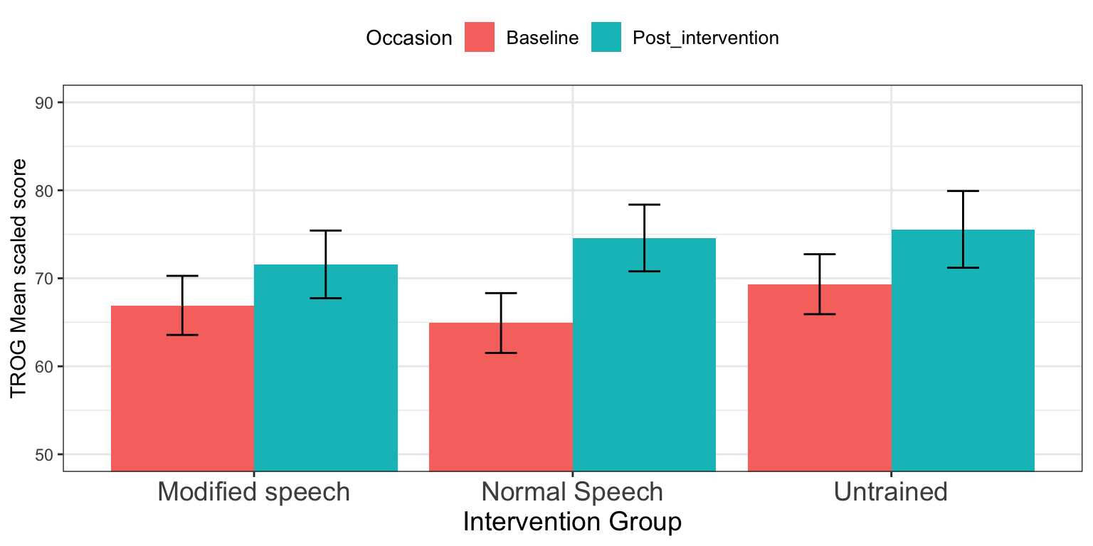 TROG data from a study conducted by Bishop et al 2006