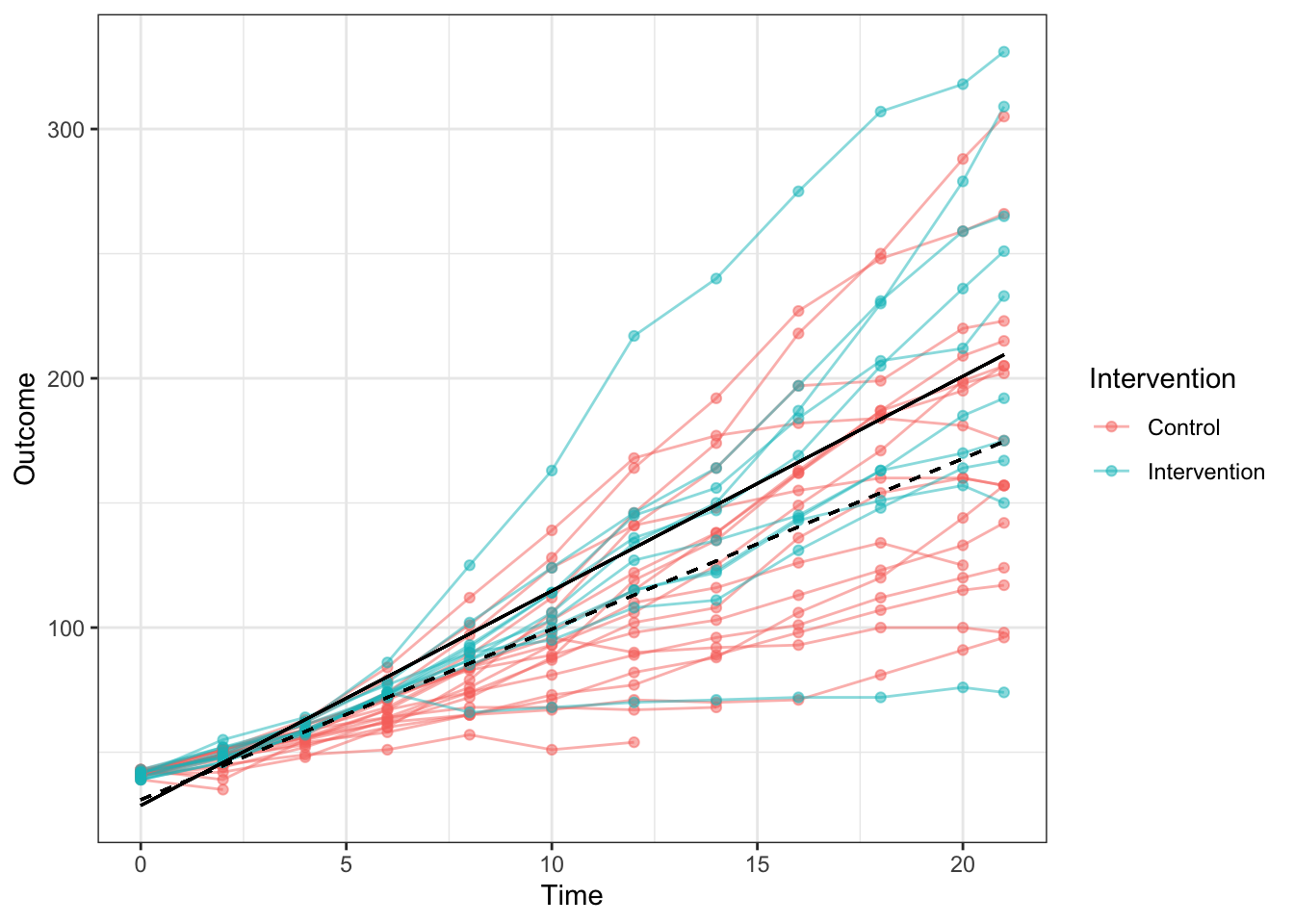 Data on body weight in chicks givn a new diet (Intervention) or regular diet (Control). Average linear regression lines of intervention and controls group line is shown as solid black and dotted lines respectively.