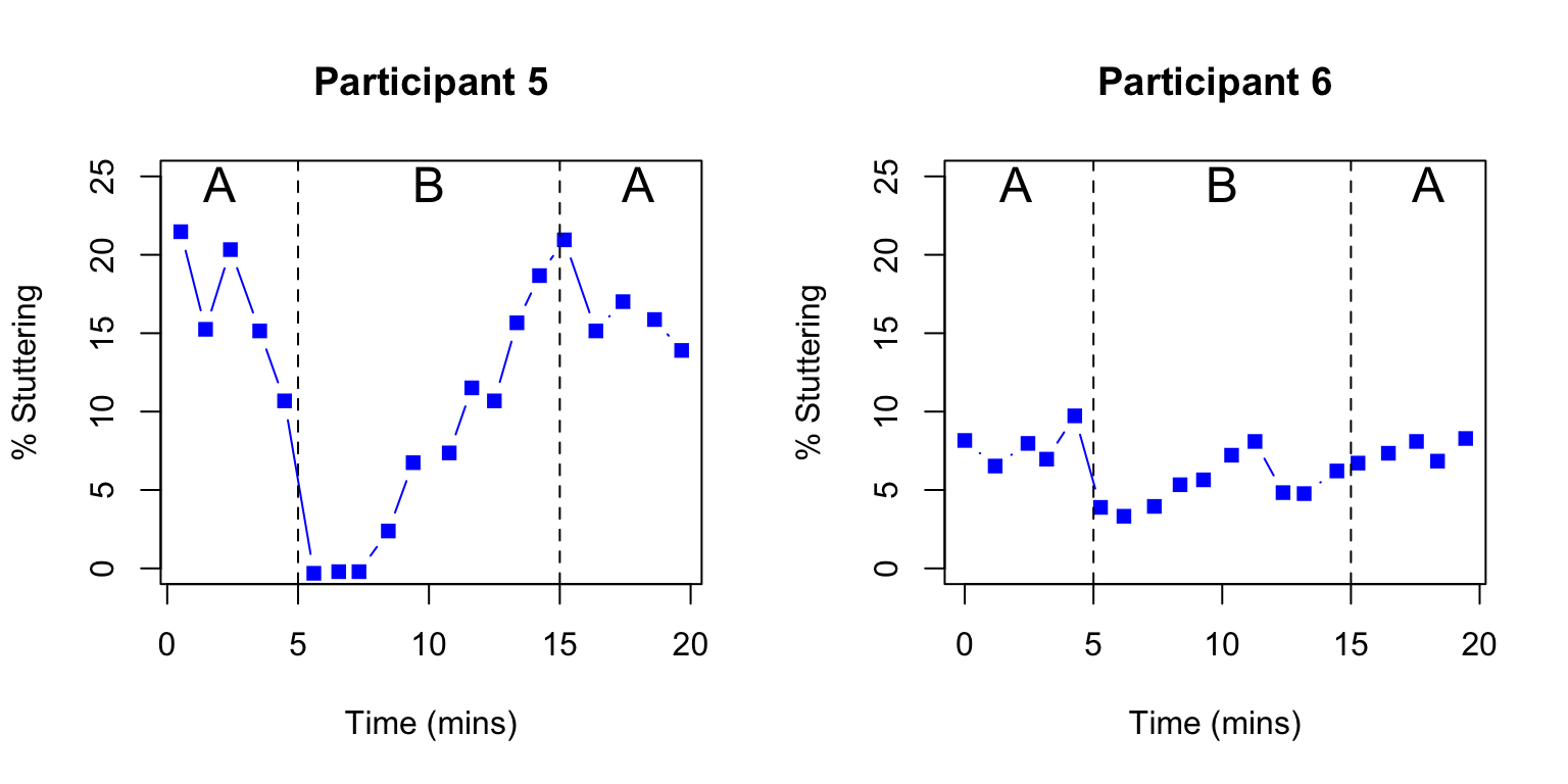 Outcome over time in a single case ABA design. Redrawn from digitized data from two participants from Figure 2 of Armson et al (1998)