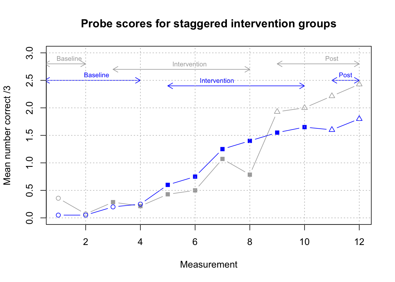 Group means from Koutsoftas et al, 2009. Filled points show intervention phase, unfilled show baseline or post-intervention