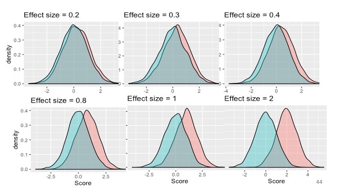 Overlap in distributions of scores of two groups for different effect sizes (Cohen's *d*)