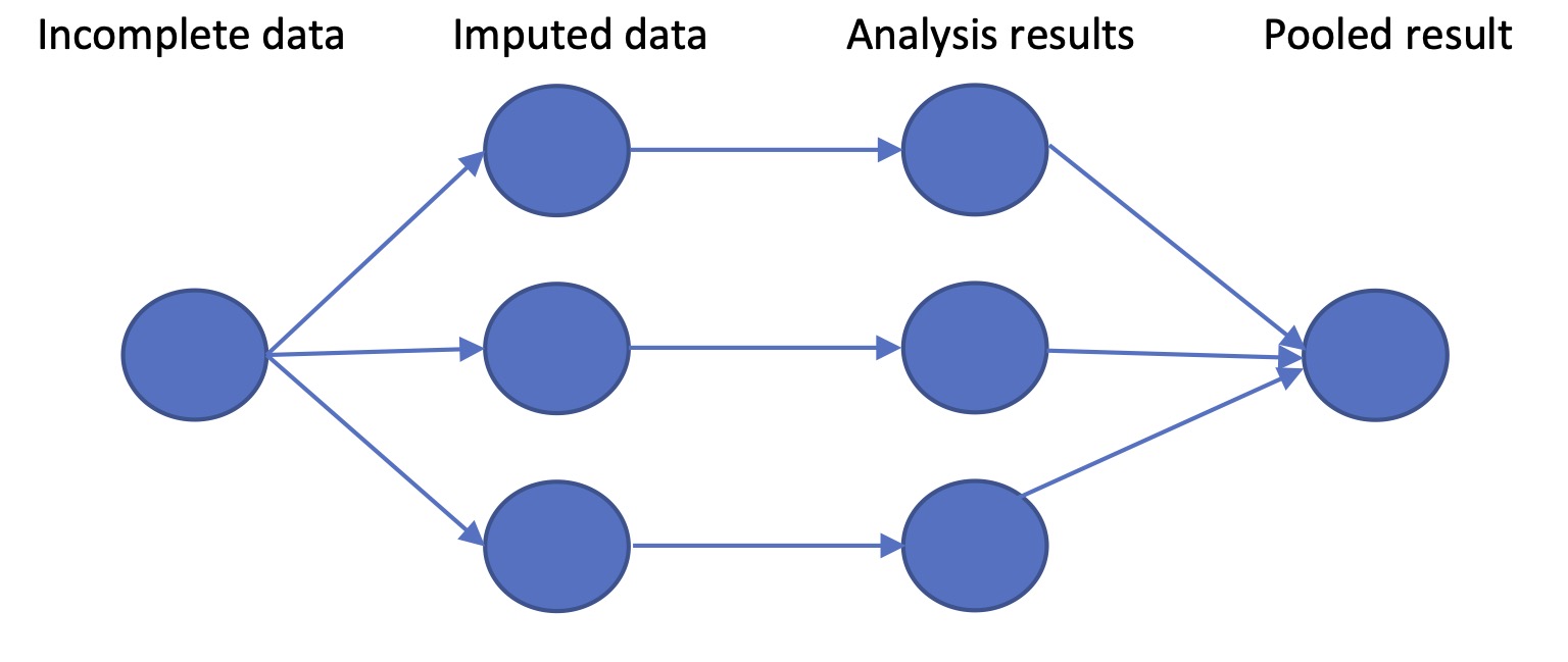 Schematic stages of multiple imputation: here 3 versions of the original dataset are generated with missing values imputed; the analysis is repeated for each version, and then the analysis results are pooled to give a single estimate of intervention effect