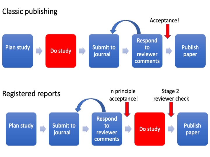 Comparison of stages in regular publishing model and Registered Reports