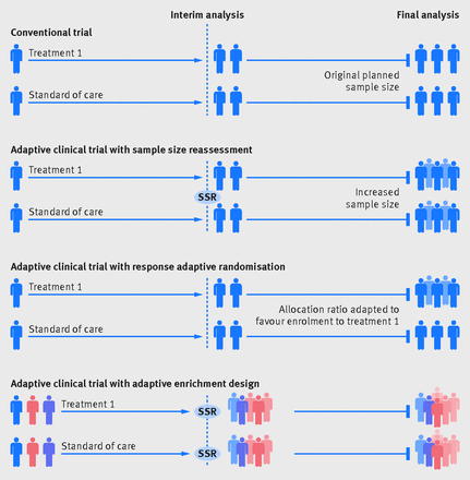 Commonly used adaptive designs