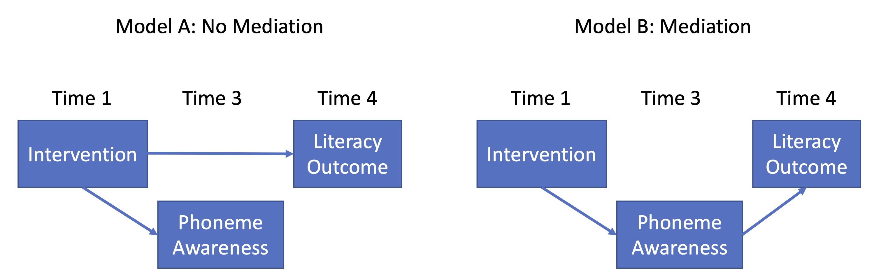 Mediator vs. Moderator Variables