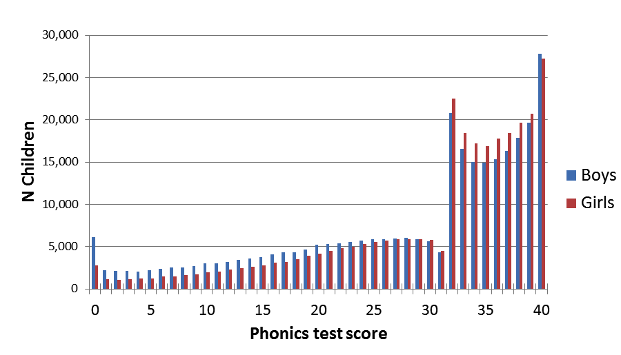Figure from http://deevybee.blogspot.com/2012/10/data-from-phonics-screen-worryingly.html. (Original data from Department for Education website has been deleted)