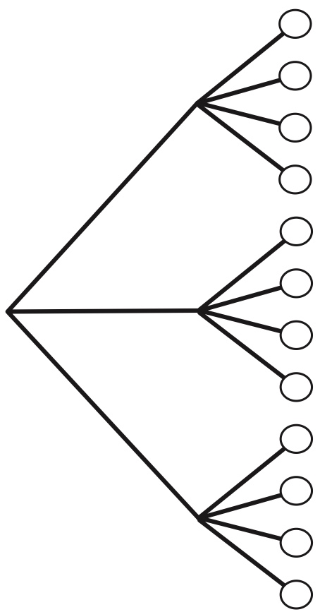 Tree diagram illustrating the multiplication rule. If Experiment $A$ has $3$ possible outcomes, for each of which Experiment $B$ has $4$ possible outcomes, then overall there are $3 imes 4 = 12$ possible outcomes.