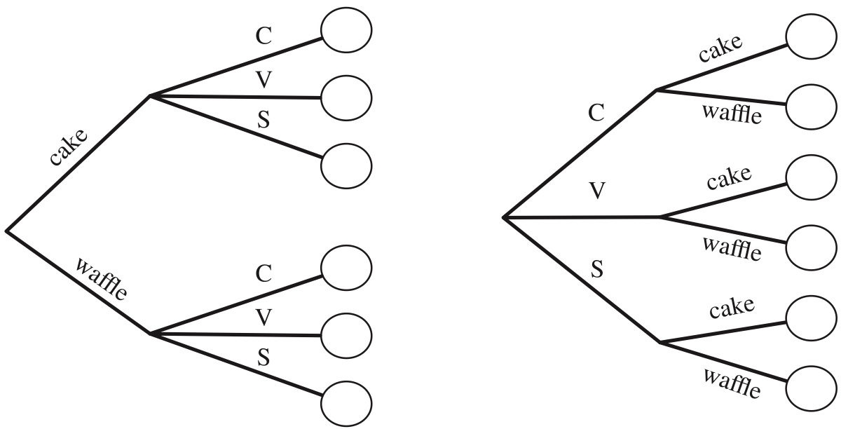 Tree diagram for choosing an ice cream cone. Regardless of whether the type of cone or the flavor is chosen first, there are $2 · 3 = 3 · 2 = 6$ possibilities.