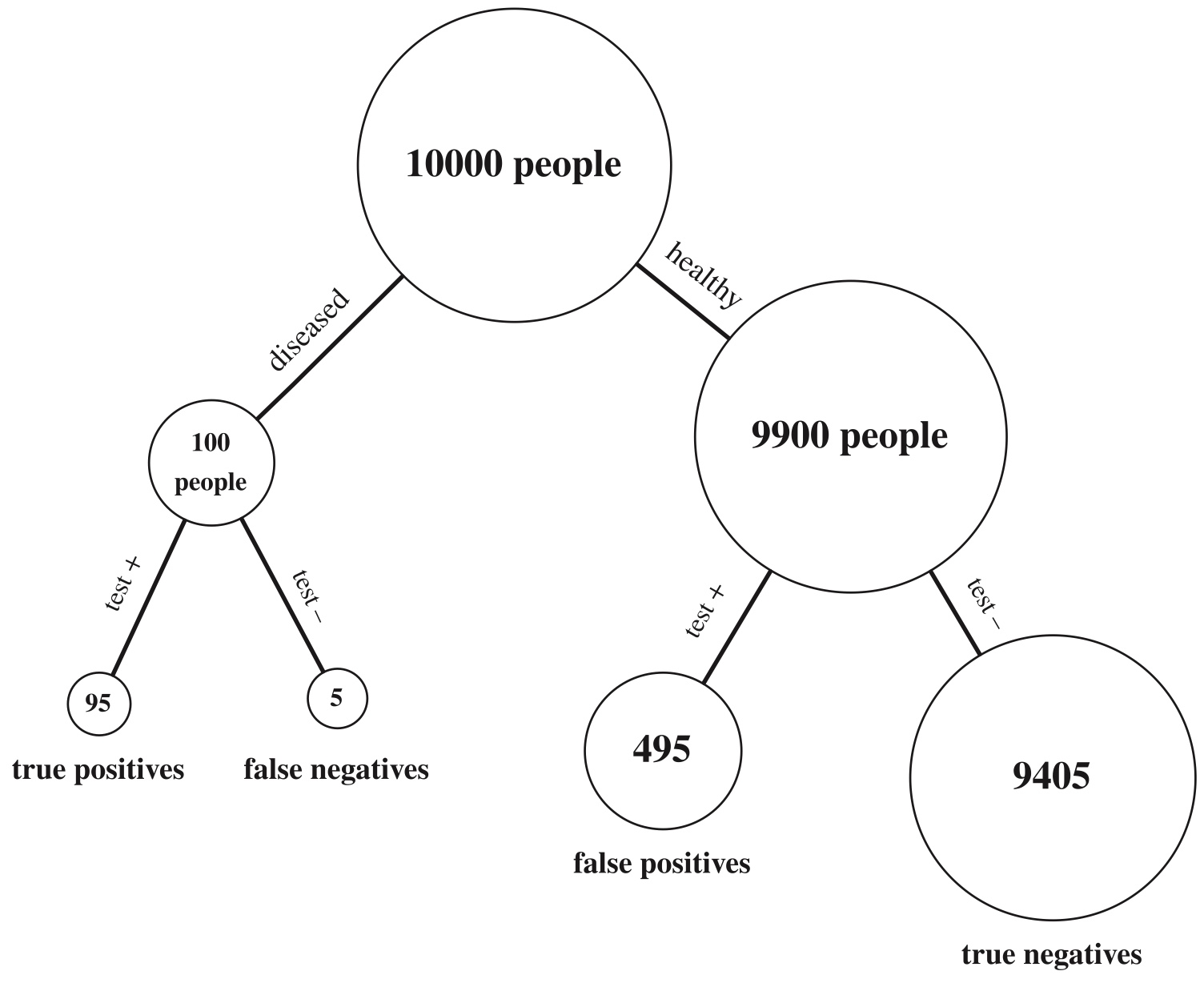 Testing for a rare disease.