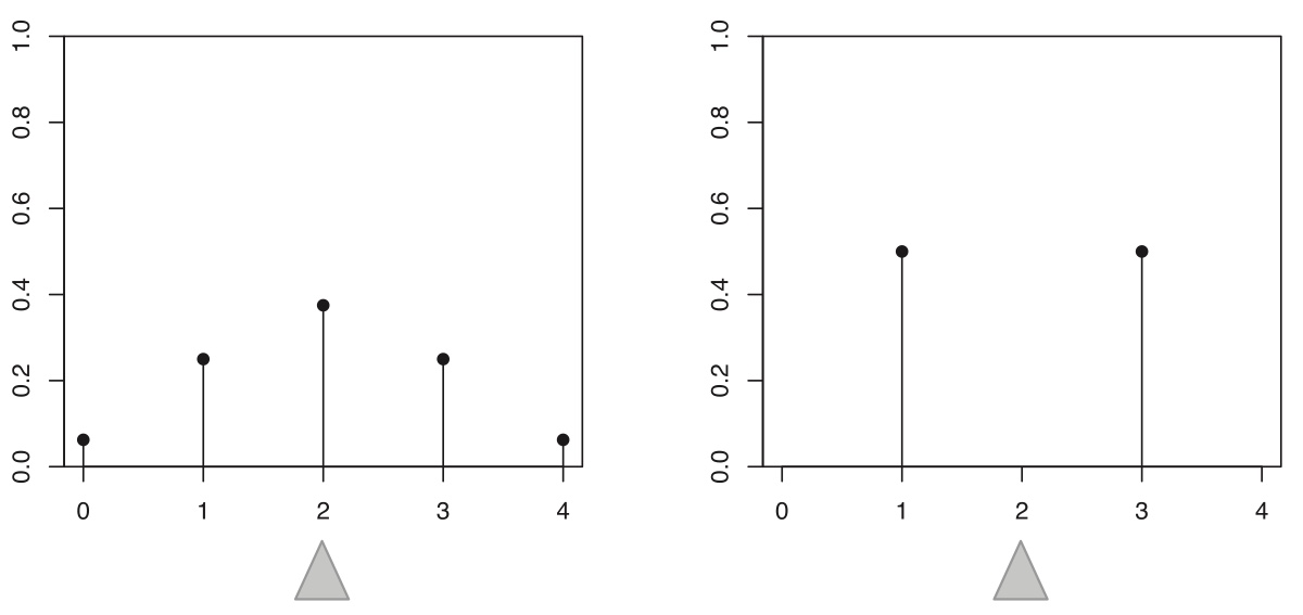 Two different distributions with identical mean: