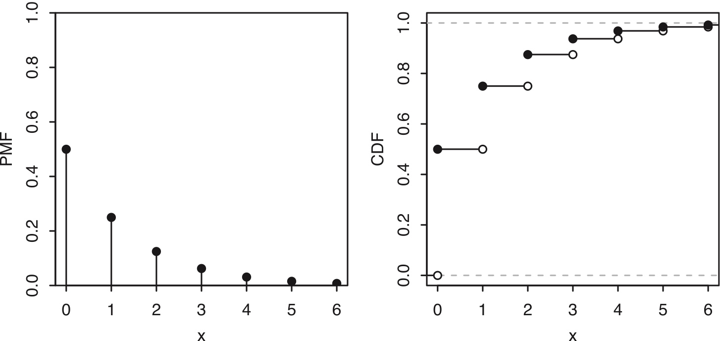 PMF and CDF of a geometric distribution
