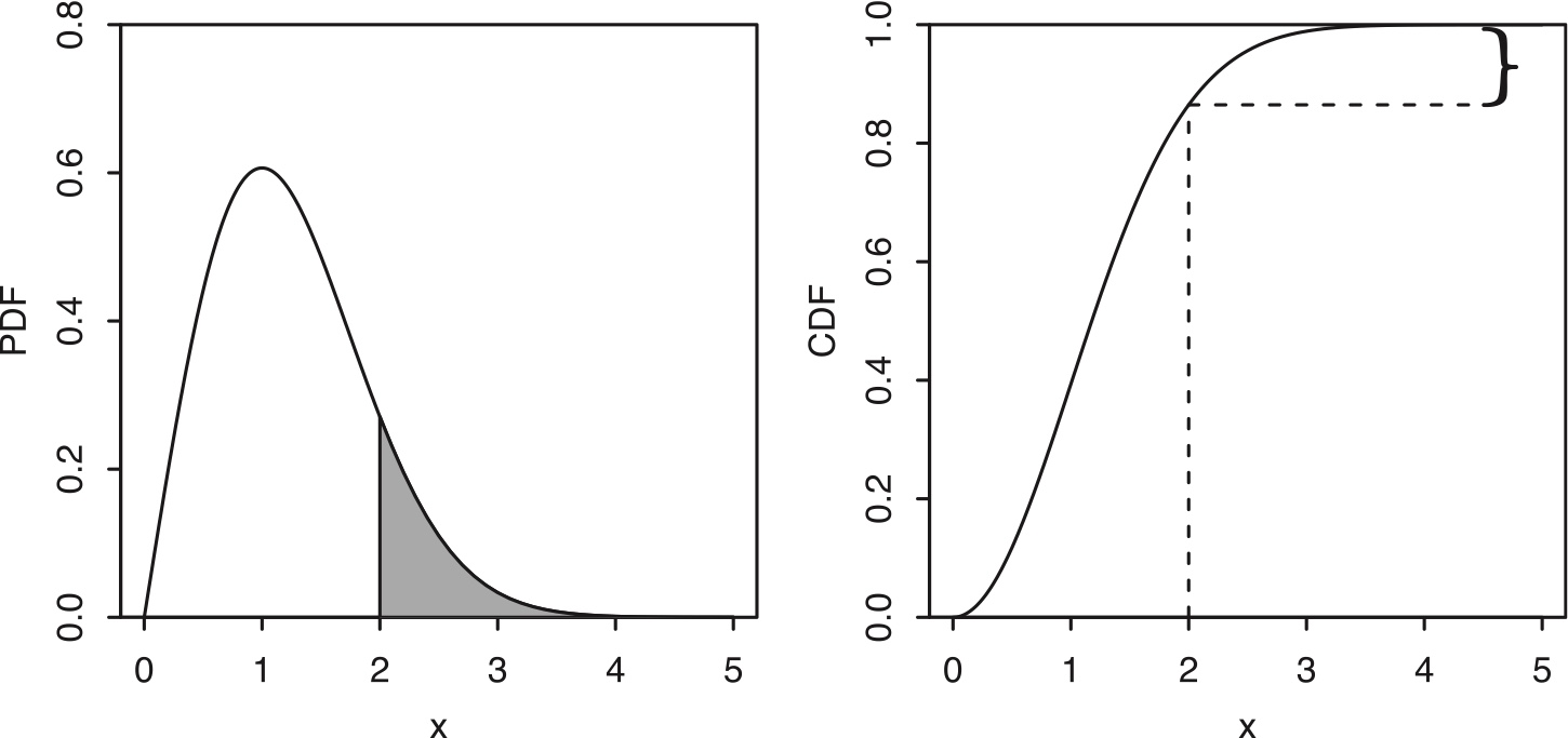 Rayleigh PDF and CDF. The probability $P(X>2)$ is indicated by the shaded area under the PDF and the height of the curly brace on the CDF.