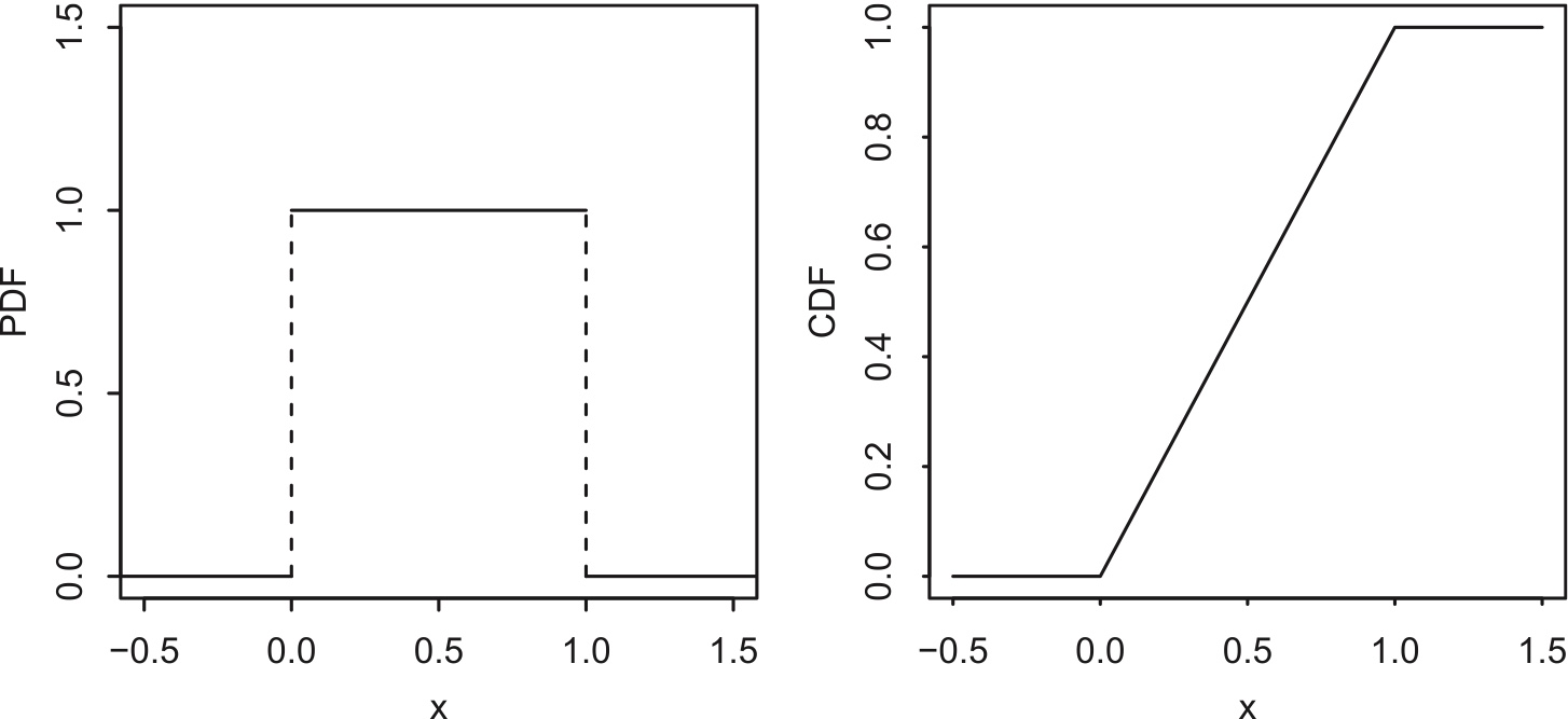 $Unif(0, 1)$ PDF and CDF.