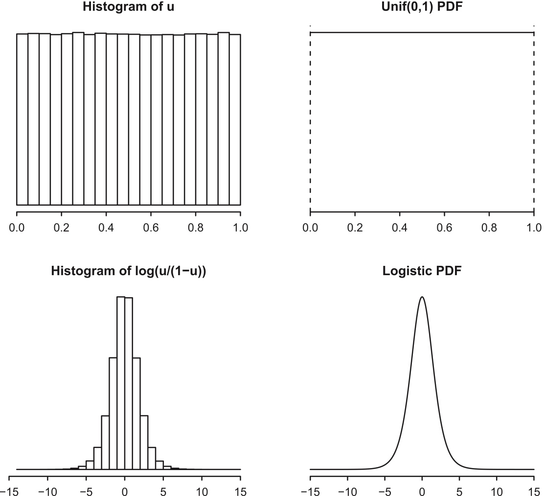Histogram of $10^6$ draws of $U\sim\mbox{Unif}(0,1)$, with $\mbox{Unif}(0, 1)$ PDF for comparison. Bottom: Histogram of $10^6$ draws of $\log(\frac{U}{1-U})$, with Logistic PDF for comparison.
