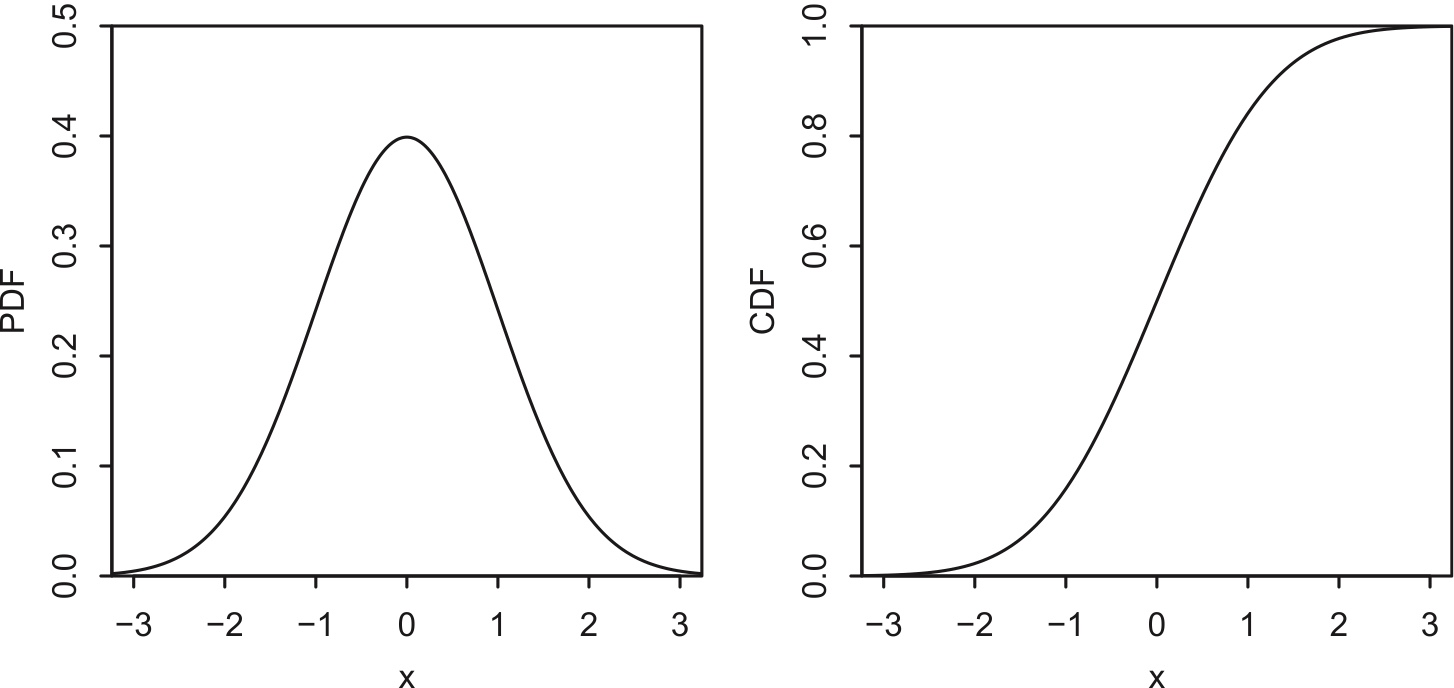 Standard Normal PDF $\varphi$ (left) and CDF $\Phi$ (right).