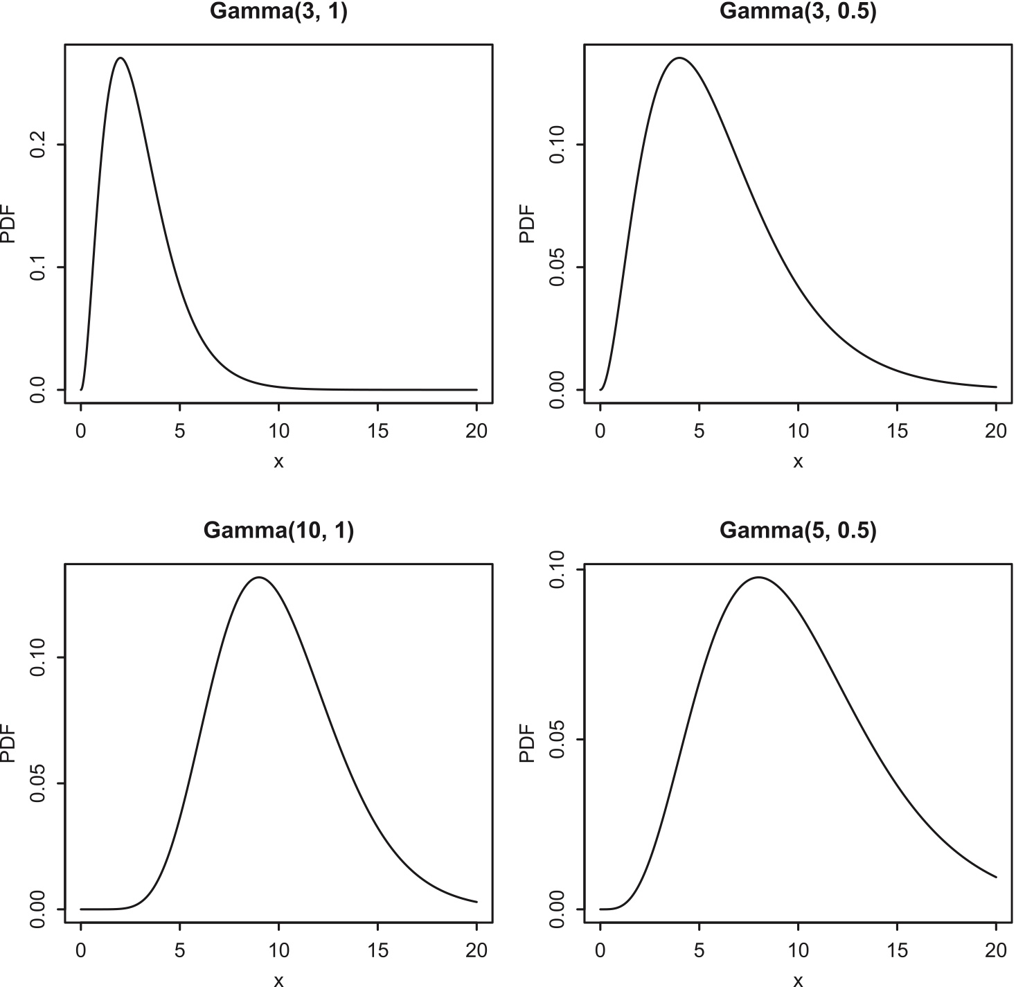 Gamma PDFs for various values of $\alpha$ and $\lambda$. Clockwise from top left: Gamma(3, 1), Gamma(3, 0.5), Gamma(5, 0.5), Gamma(10, 1).