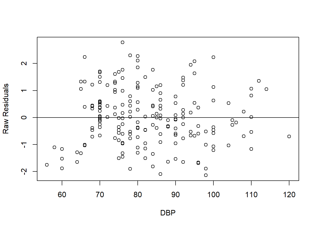 Scatter plot of raw residuals vs DBP (numerical predictor).